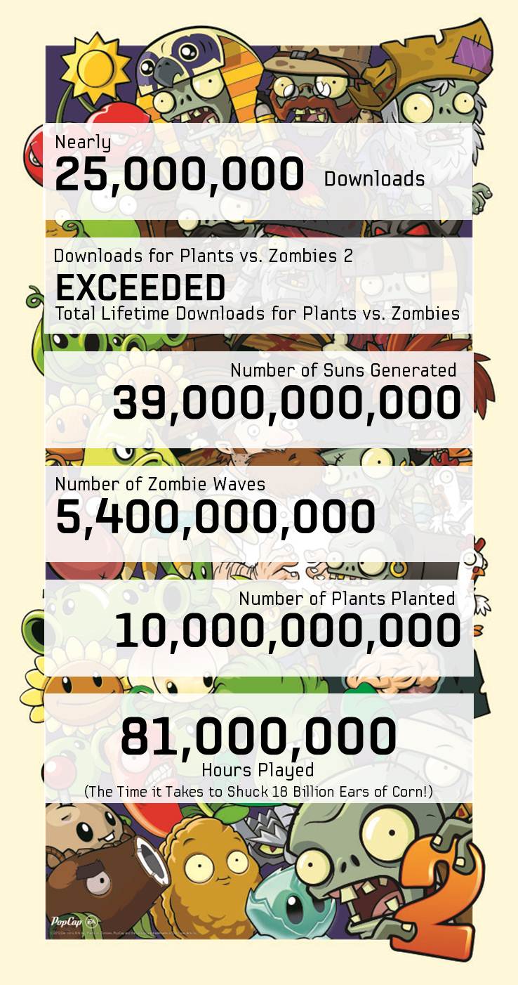 Plants vs. Zombies 2 - Infografika