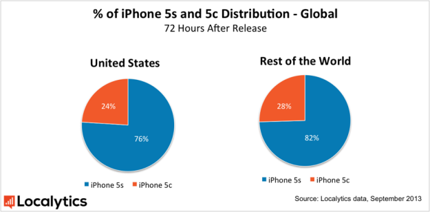 iPhone 5C vs. iPhone 5S