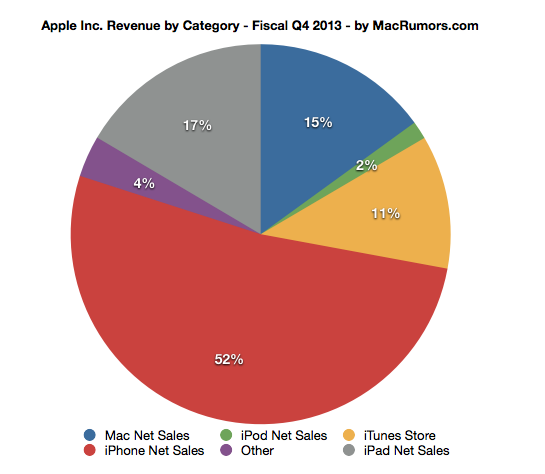 Wyniki finansowe Apple - Q4 2013 