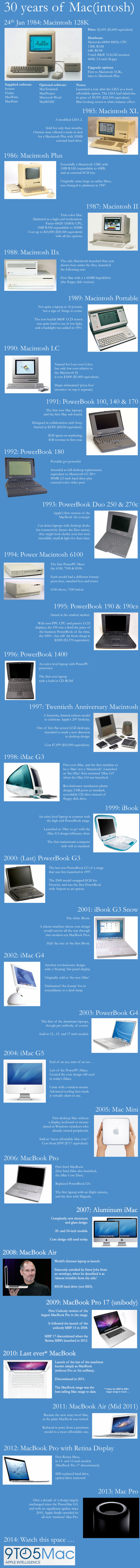 30 lat komputera Mac(intosh)