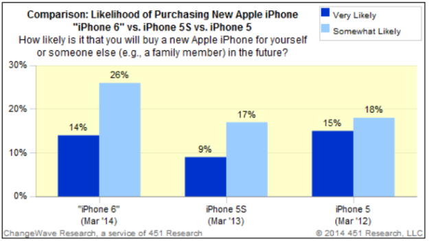 Ankieta - ile osób chce kupić iPhone'a 6